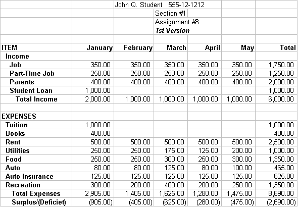 1st Revision Of Budget